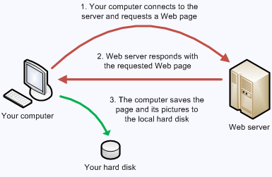 The purpose of Temporary Internet Files is to speed up the loading of the Web pages by caching their content when you visit them for the first time.